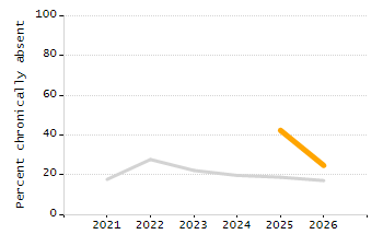 Dropout rate chart