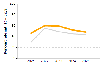 Dropout rate chart