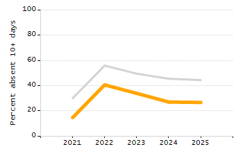 Student attendance absent ten or more days each year chart