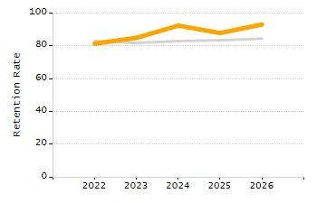 Percentage of kindergarten students enrolled full-day kindergarten line chart