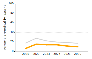 Dropout rate chart