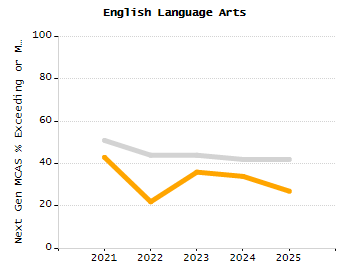 Percentage of students suspended out-of-school at least once chart