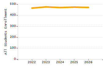 4-year cohort graduation rate chart