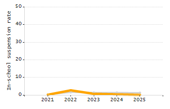 Organization Total Enrollment percentage chart