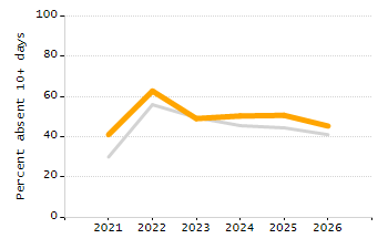 Percentage of school-aged residents enrolled in public school chart