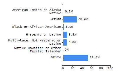 Organization Total Enrollment percentage chart