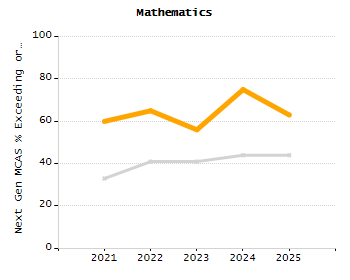 Student attendance absent ten or more days each year chart