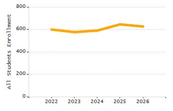 Organization Total Enrollment percentage chart