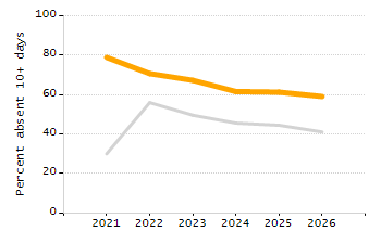 Percentage of school-aged residents enrolled in public school chart
