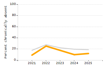 Percentage of students suspended out-of-school at least once chart