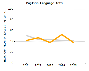 Percentage of kindergarten students enrolled full-day kindergarten line chart