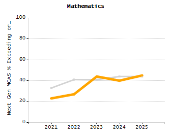 4-year cohort graduation rate chart