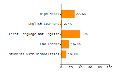 Percentage of school-aged residents enrolled in public school chart