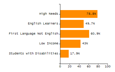 Stability rate chart