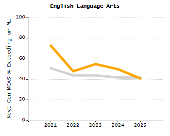 5-year cohort graduation rate chart