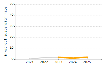 Percentage of school-aged residents enrolled in public school chart