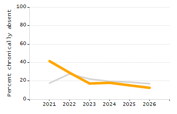 Percentage of kindergarten students enrolled full-day kindergarten line chart
