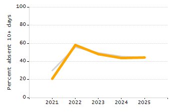 Stability rate chart