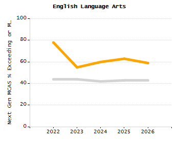 Dropout rate chart