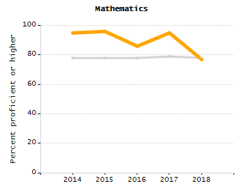 Percentage of school-aged residents enrolled in public school chart