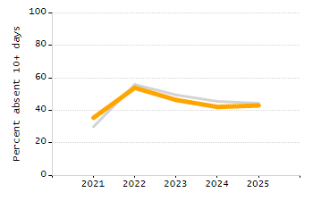 Dropout rate chart