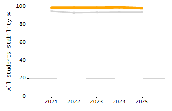 Stability rate chart