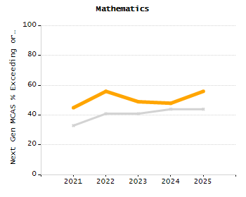Percentage of kindergarten students enrolled full-day kindergarten line chart