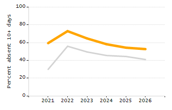 Percentage of school-aged residents enrolled in public school chart