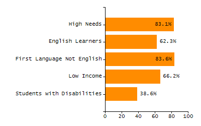 Percentage of kindergarten students enrolled full-day kindergarten line chart