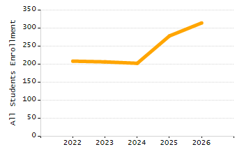 Student attendance absent ten or more days each year chart