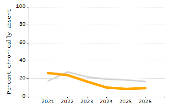 Organization Total Enrollment percentage chart
