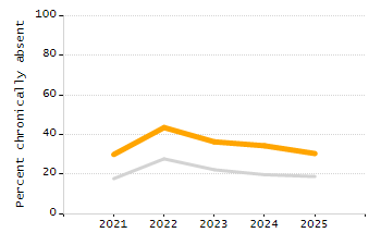 Organization Total Enrollment percentage chart