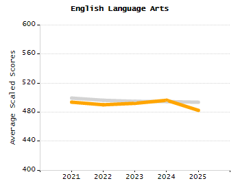 Percentage of kindergarten students enrolled full-day kindergarten line chart