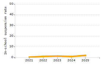 Percentage of kindergarten students enrolled full-day kindergarten line chart