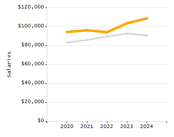 Organization Total Enrollment percentage chart