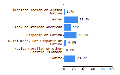 Percentage of school-aged residents enrolled in public school chart