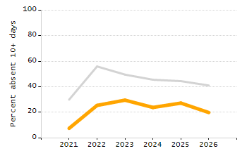 Percentage of students suspended out-of-school at least once chart