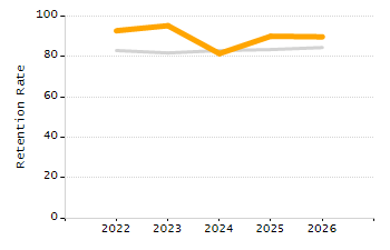 Percentage of school-aged residents enrolled in public school chart