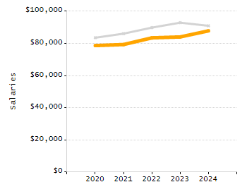 Percentage of kindergarten students enrolled full-day kindergarten line chart