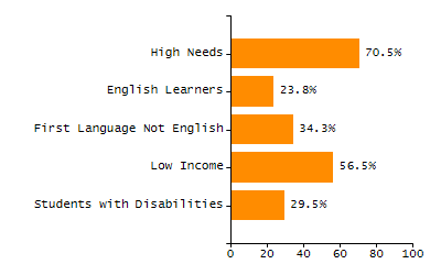Percentage of school-aged residents enrolled in public school chart