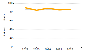 Percentage of students suspended out-of-school at least once chart