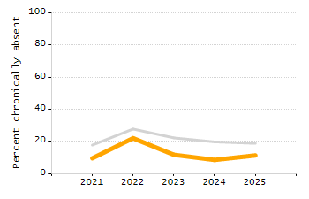 Percentage of kindergarten students enrolled full-day kindergarten line chart