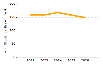 Percentage of students suspended in-school at least once chart