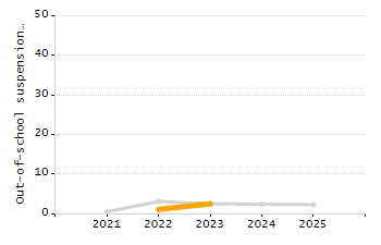 4-year cohort graduation rate chart