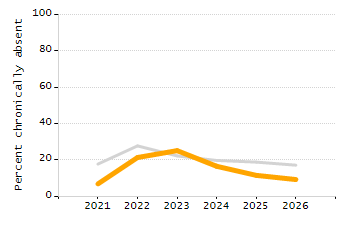 Percentage of kindergarten students enrolled full-day kindergarten line chart
