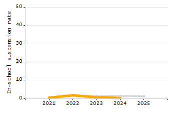 4-year cohort graduation rate chart
