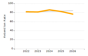 Percentage of kindergarten students enrolled full-day kindergarten line chart