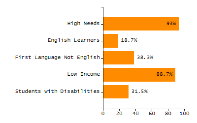 Chronically absent rate chart