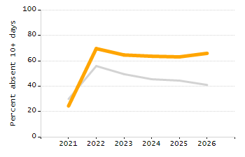 Percentage of students suspended in-school at least once chart