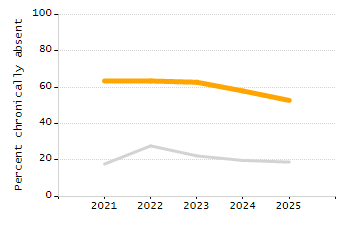4-year cohort graduation rate chart